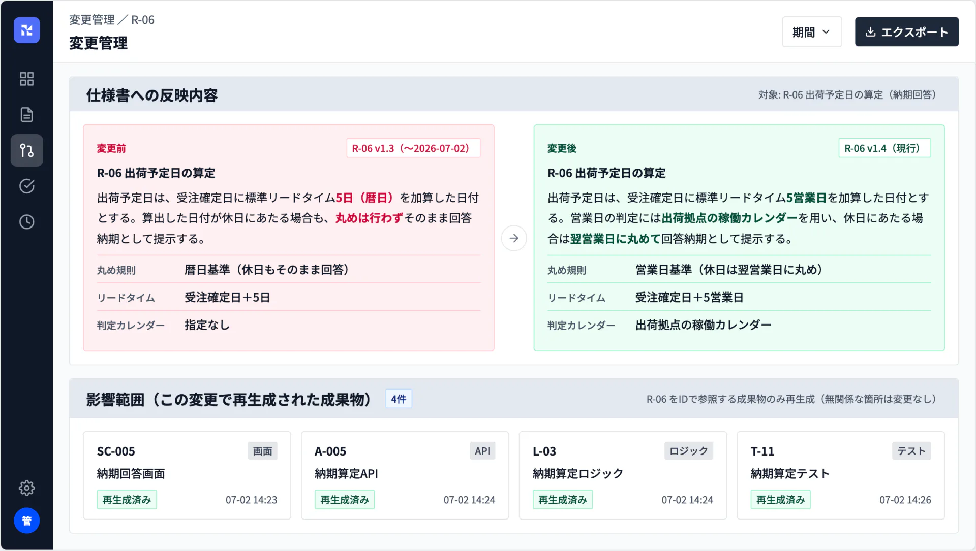 変更管理画面。仕様書R-06の変更前（暦日基準・v1.3）と変更後（営業日基準・v1.4）が並び、影響範囲として納期回答画面・納期算定API・ロジック・テストの4件が再生成済みと表示されている
