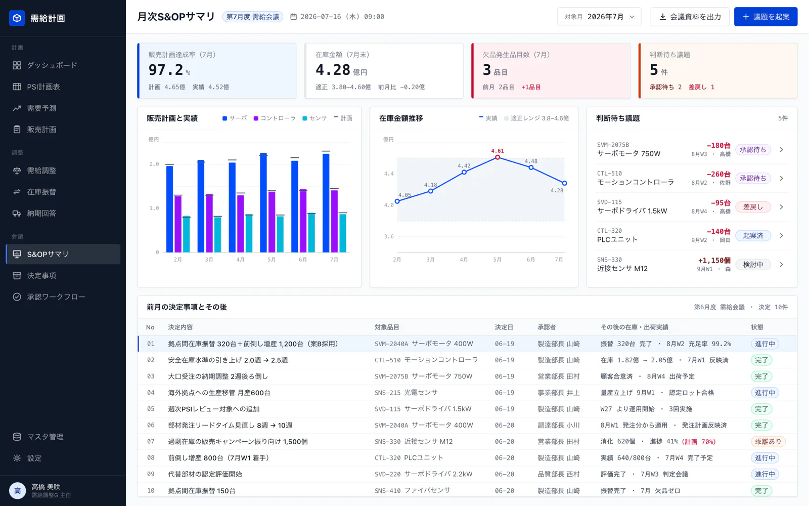 月次S&OPサマリの画面。計画対実績と在庫金額推移、判断待ち議題、前月の決定事項のその後が一覧になっている