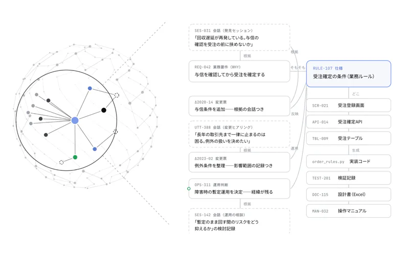 仕様と経緯がIDでつながるオントロジーの図——球体の全体像とレンズ内の拡大